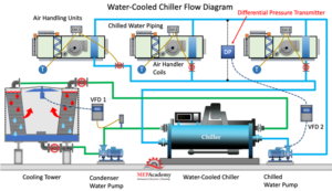 Does AHU use Chilled Water