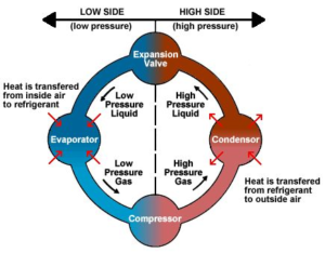 What are the 4 cycles of refrigeration?