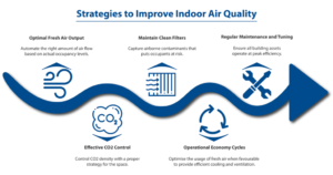 How do you optimize indoor air quality