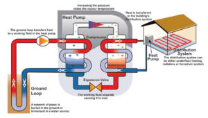 What are the 7 components of green building in HVAC