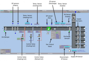 How is AHU Controlled