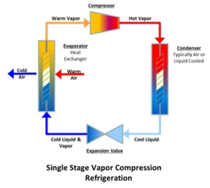 How can I cool without a compressor?