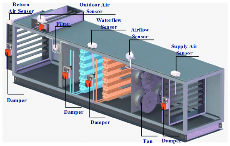 What is AHU and TFA? - Vipul AC