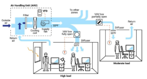 What is VAV in HVAC?