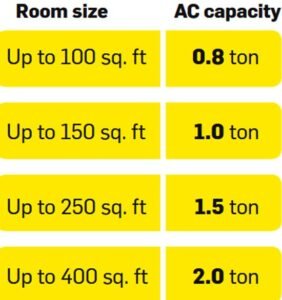 How much area does a 1 ton cassette AC cover?