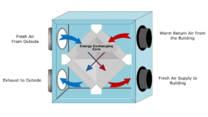 Improved Indoor Air Quality