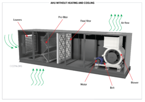 AHU without heating or cooling element