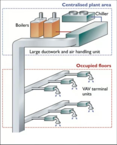 What is a HVAC design?