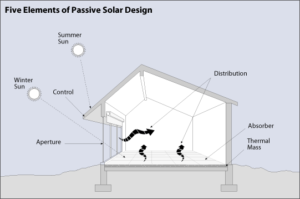 Passive Solar Design