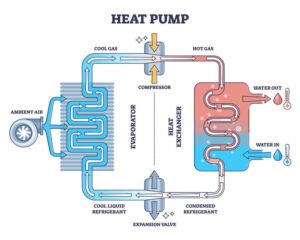 Types of hvac system in green building