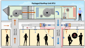 What is the difference between VAV and VRV system?