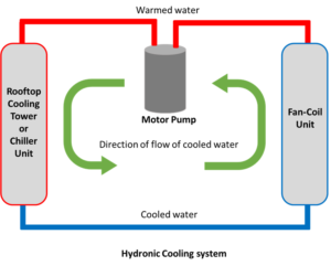 Hydronic HVAC system