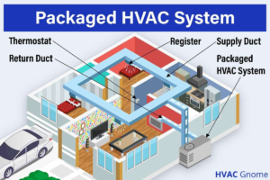 Packaged HVAC system