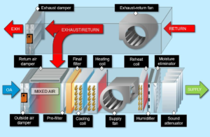 Air Handling Units